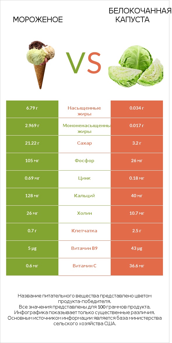 Мороженое vs Белокочанная капуста infographic