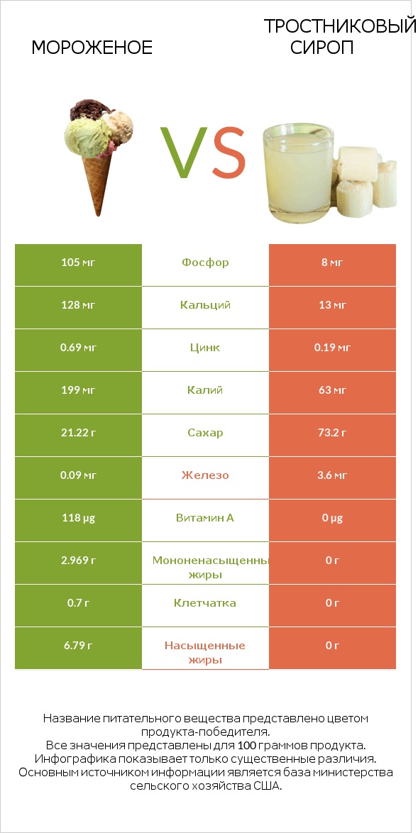 Мороженое vs Тростниковый сироп infographic