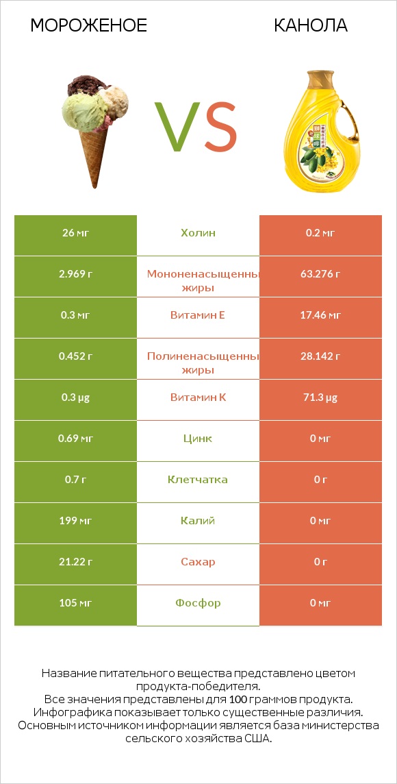 Мороженое vs Канола infographic