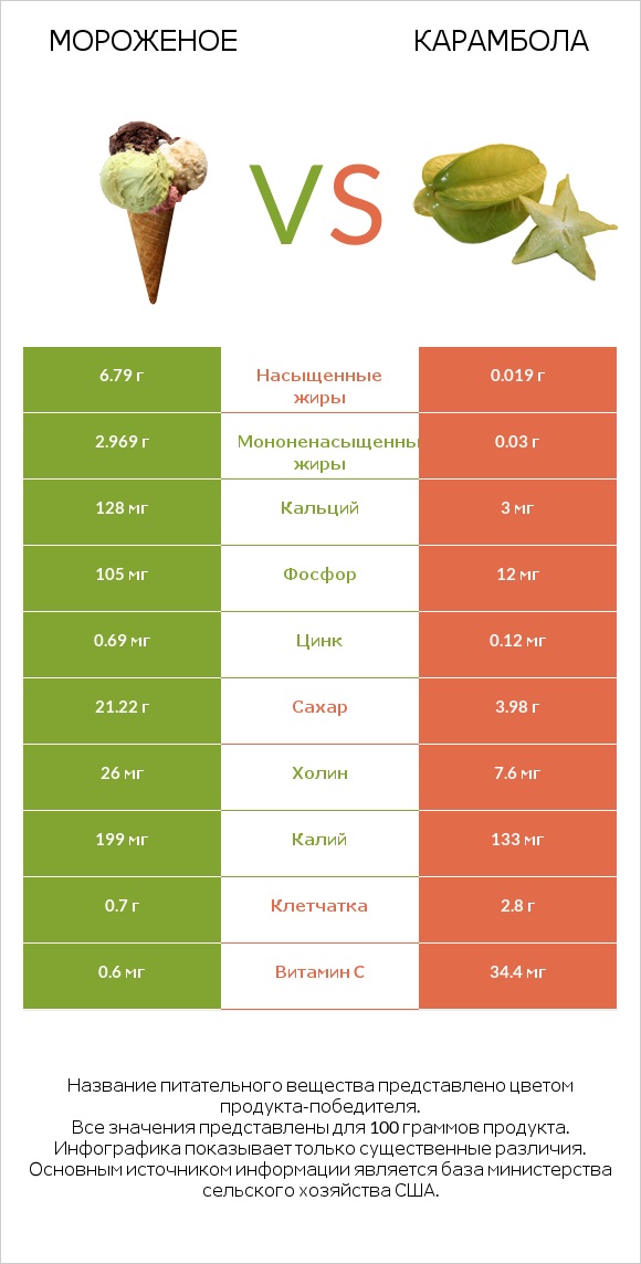 Мороженое vs Карамбола infographic