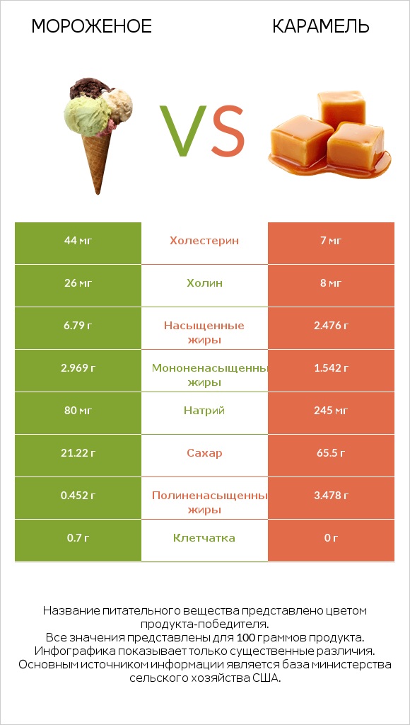 Мороженое vs Карамель infographic