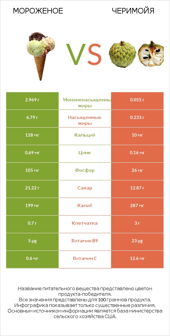 Мороженое vs Черимойя infographic