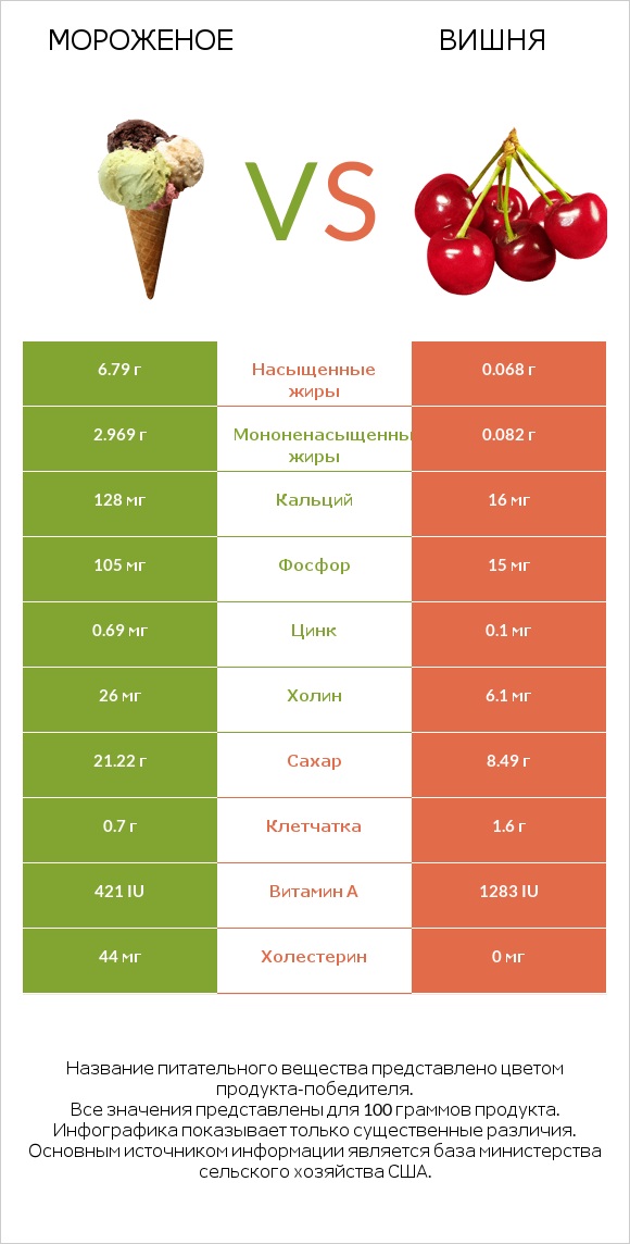 Мороженое vs Вишня infographic