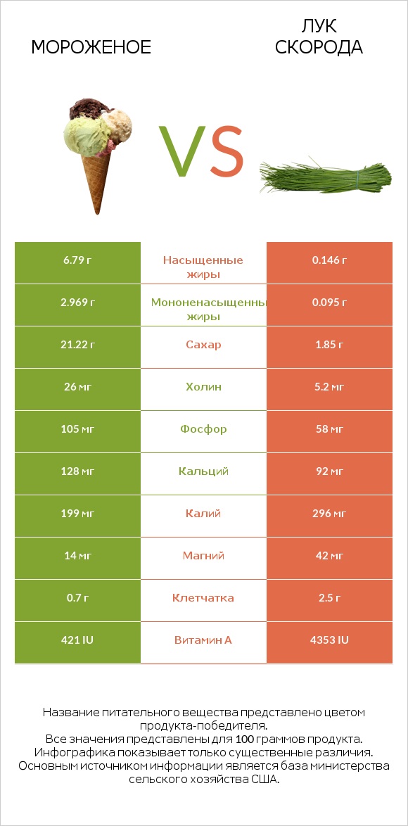 Мороженое vs Лук скорода infographic