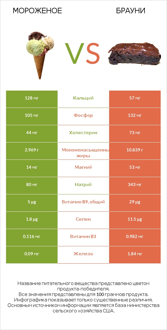 Мороженое vs Брауни infographic