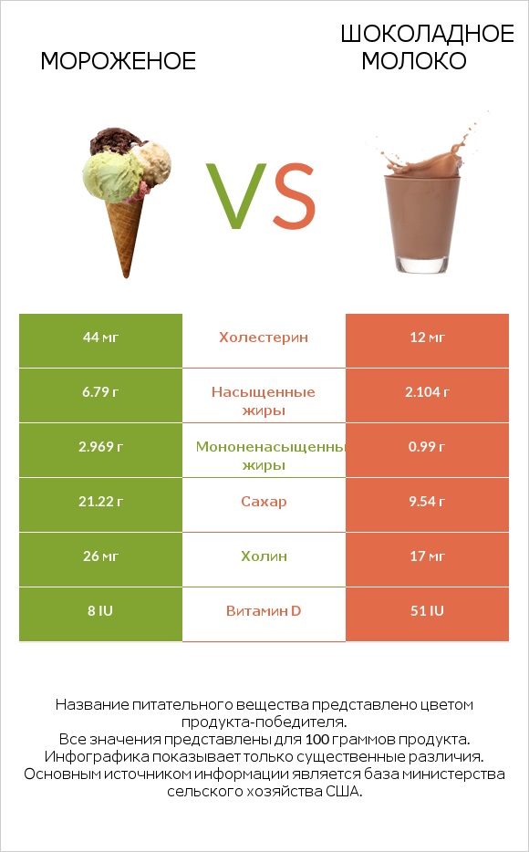 Мороженое vs Шоколадное молоко infographic