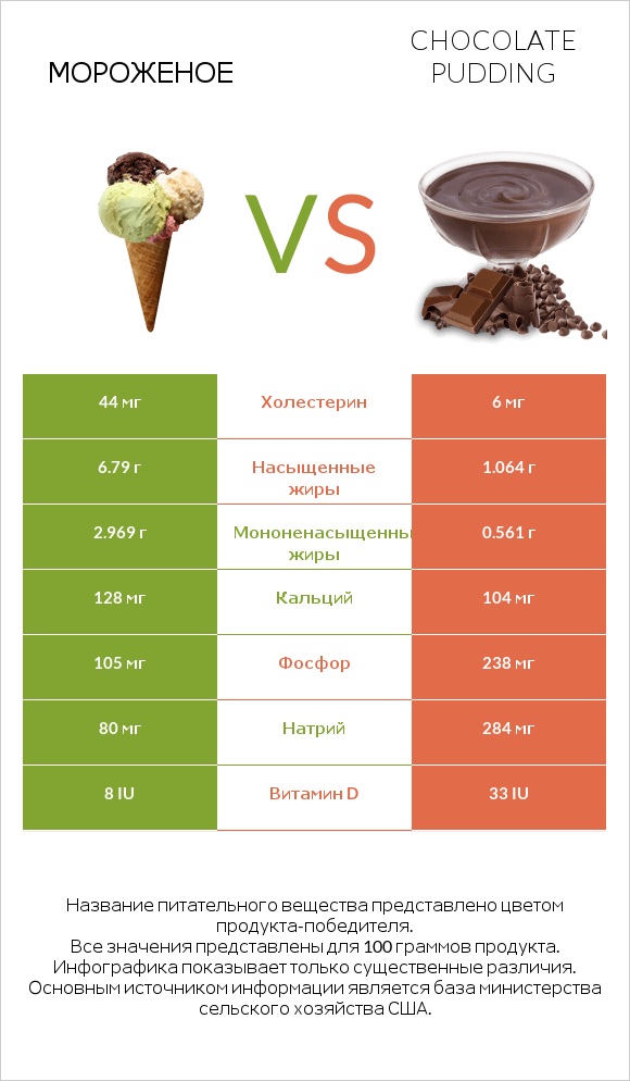 Мороженое vs Chocolate pudding infographic