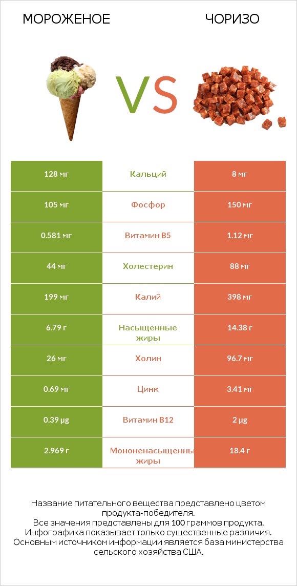 Мороженое vs Чоризо infographic