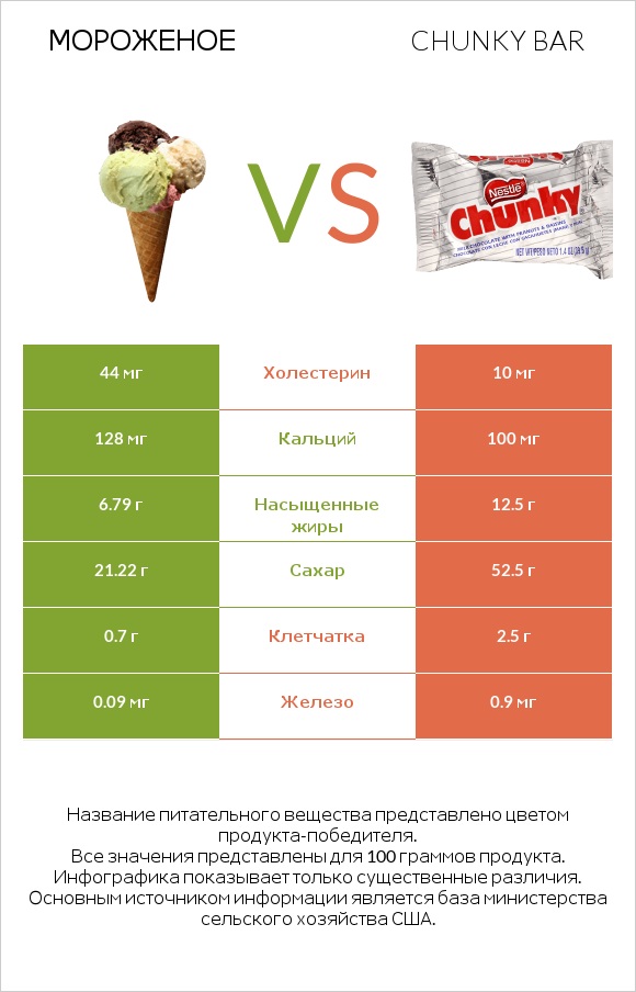 Мороженое vs Chunky bar infographic