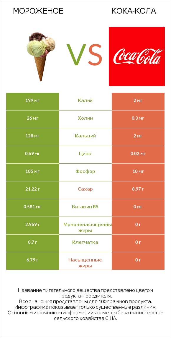 Мороженое vs Кока-Кола infographic