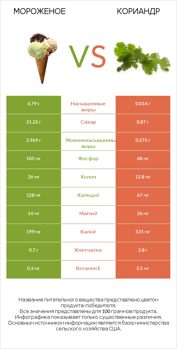 Мороженое vs Кориандр infographic