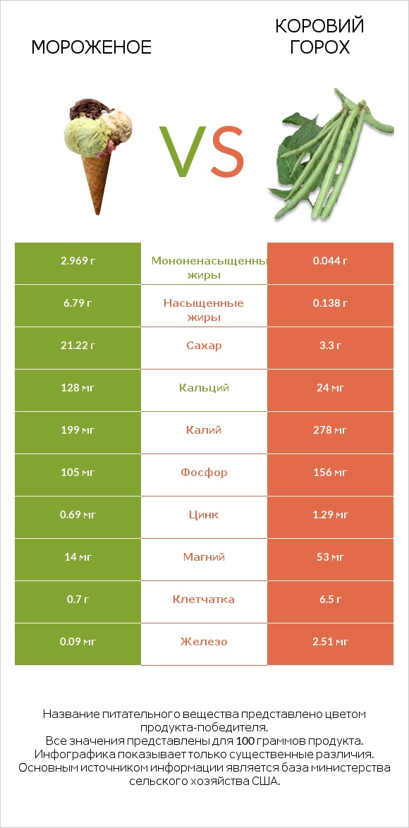 Мороженое vs Коровий горох infographic