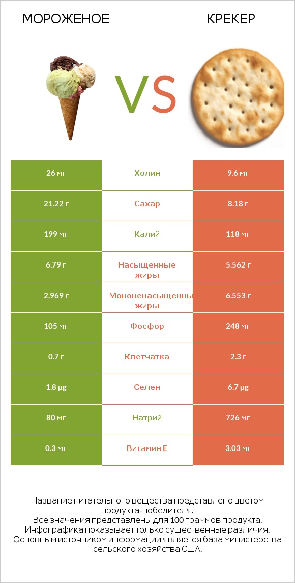 Мороженое vs Крекер infographic