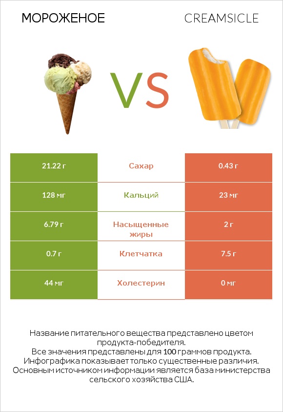 Мороженое vs Creamsicle infographic