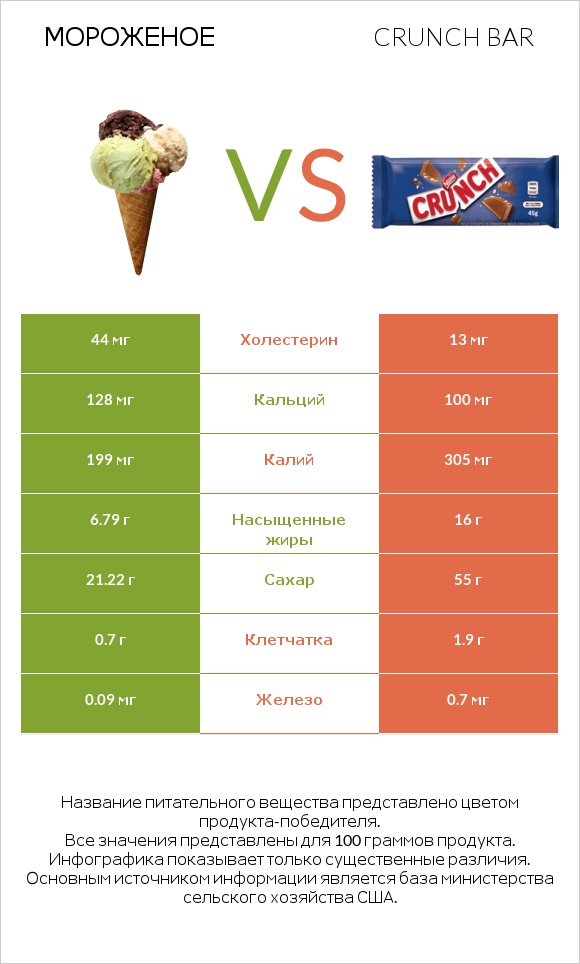 Мороженое vs Crunch bar infographic