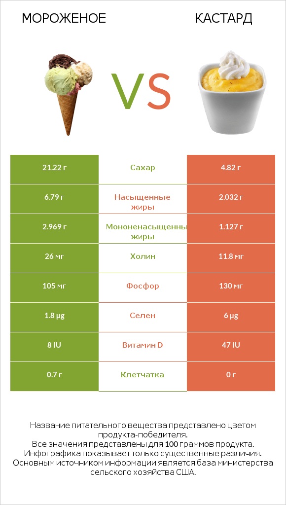 Мороженое vs Кастард infographic