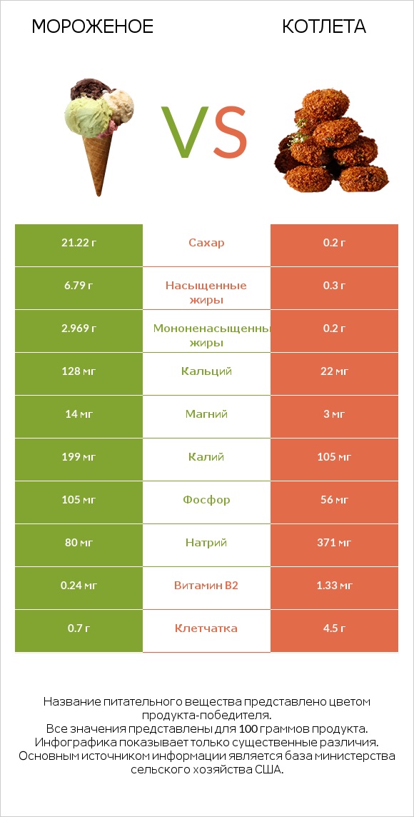 Мороженое vs Котлета infographic