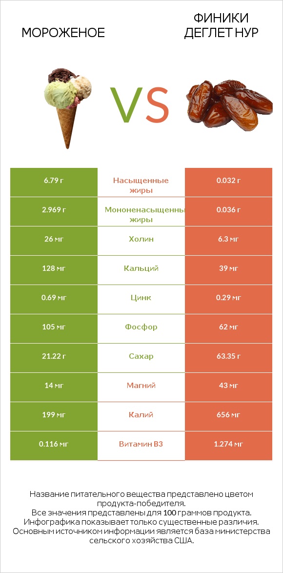 Мороженое vs Финики деглет нур infographic