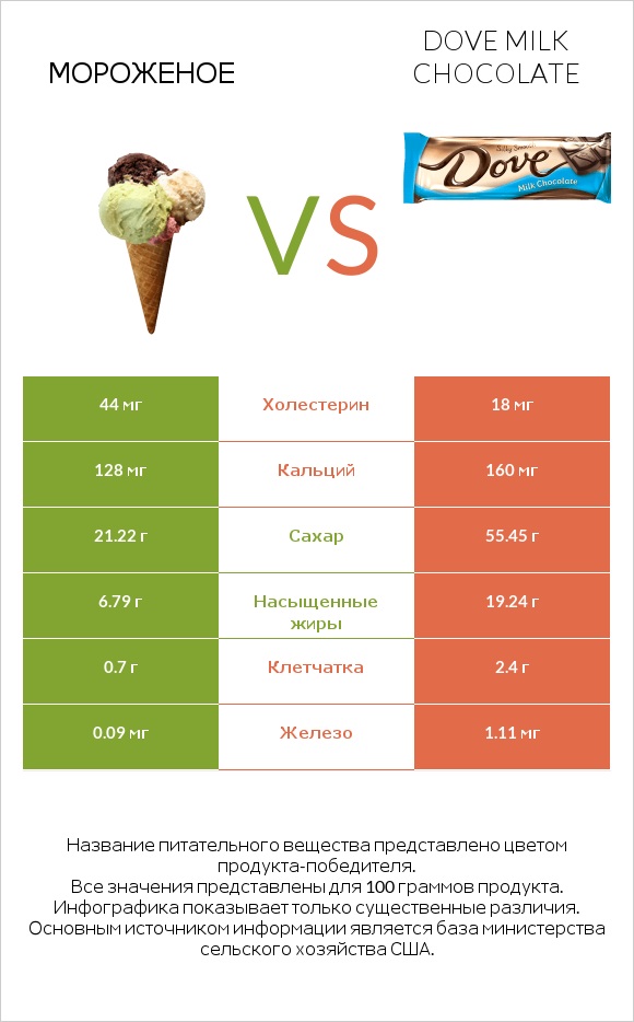 Мороженое vs Dove milk chocolate infographic
