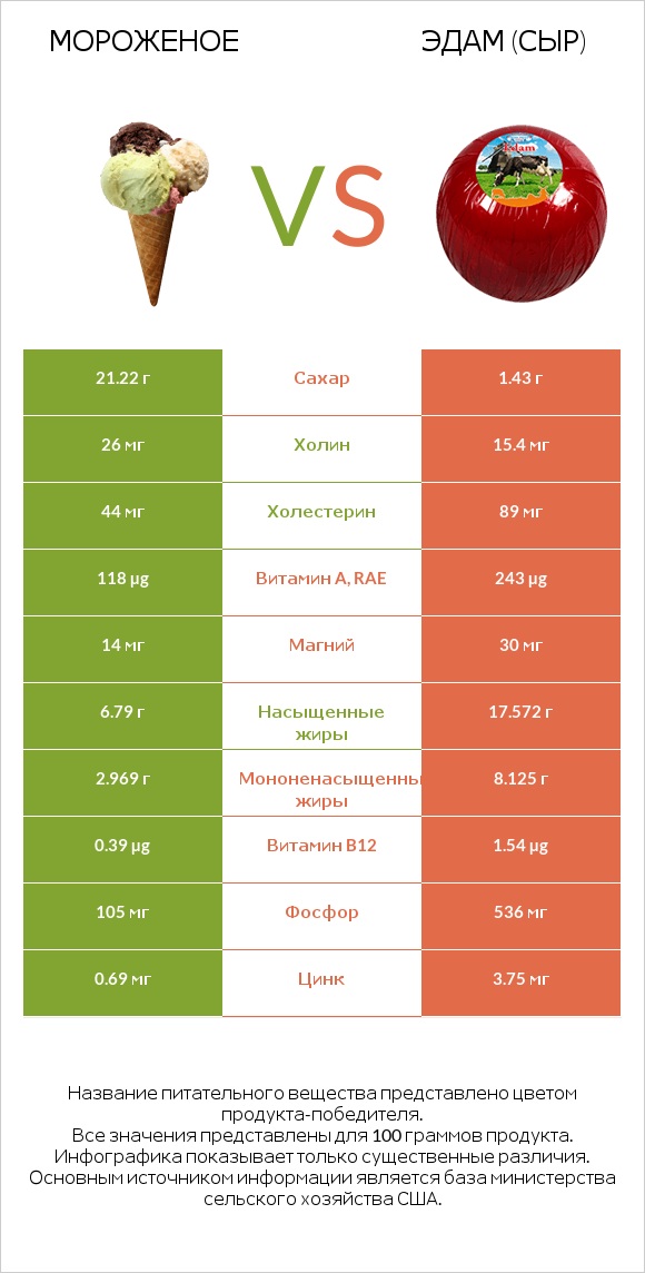 Мороженое vs Эдам (сыр) infographic