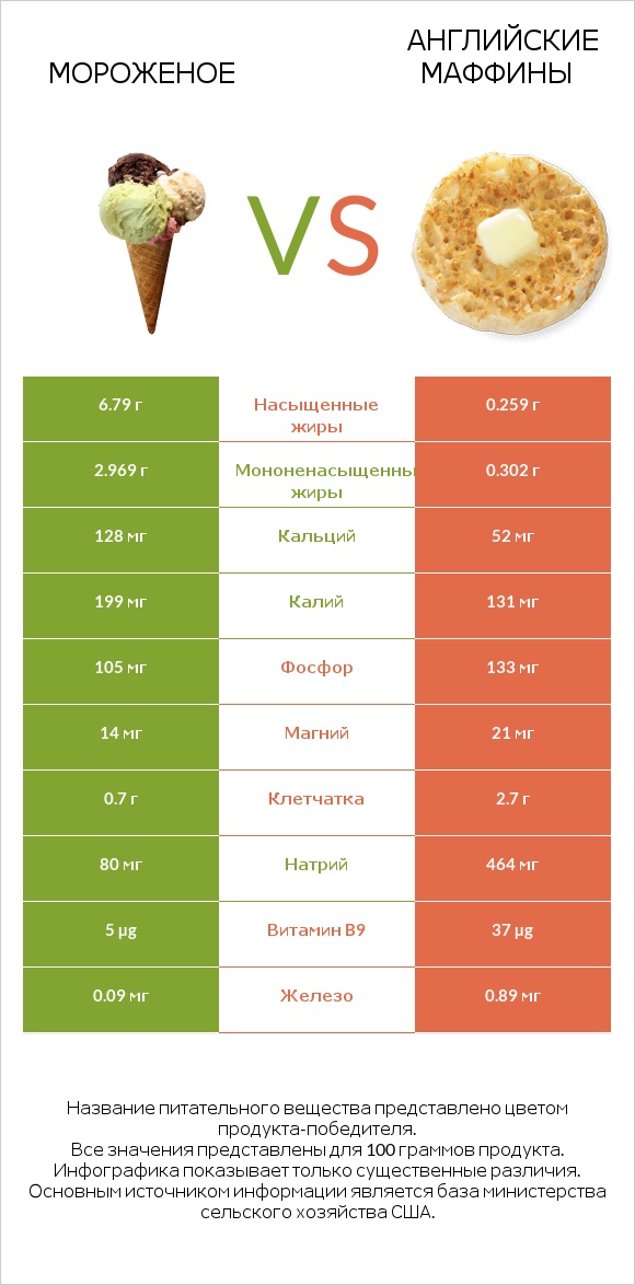 Мороженое vs Английские маффины infographic