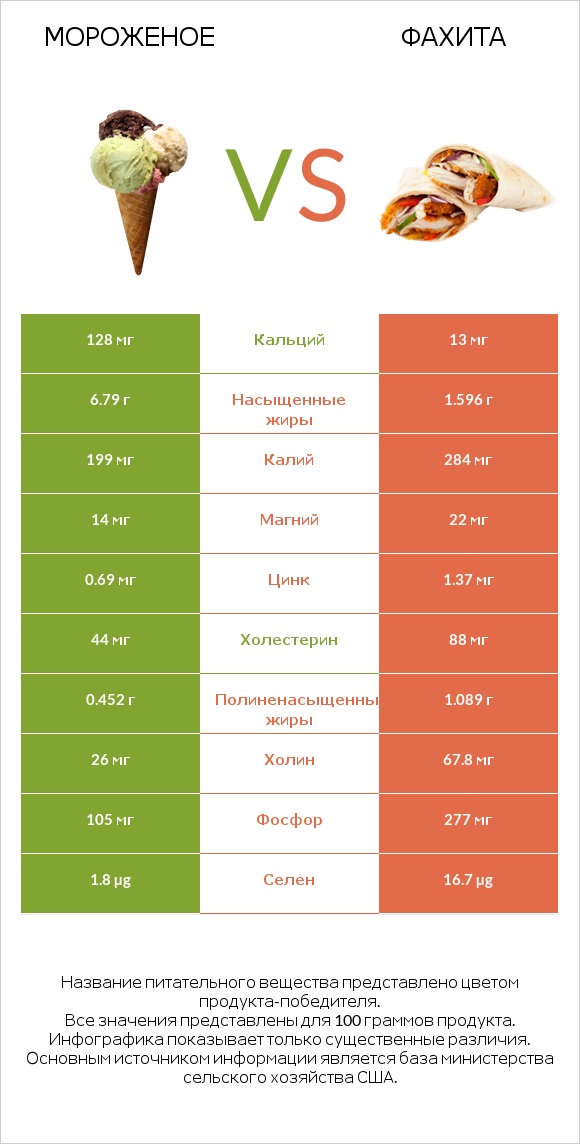 Мороженое vs Фахита infographic