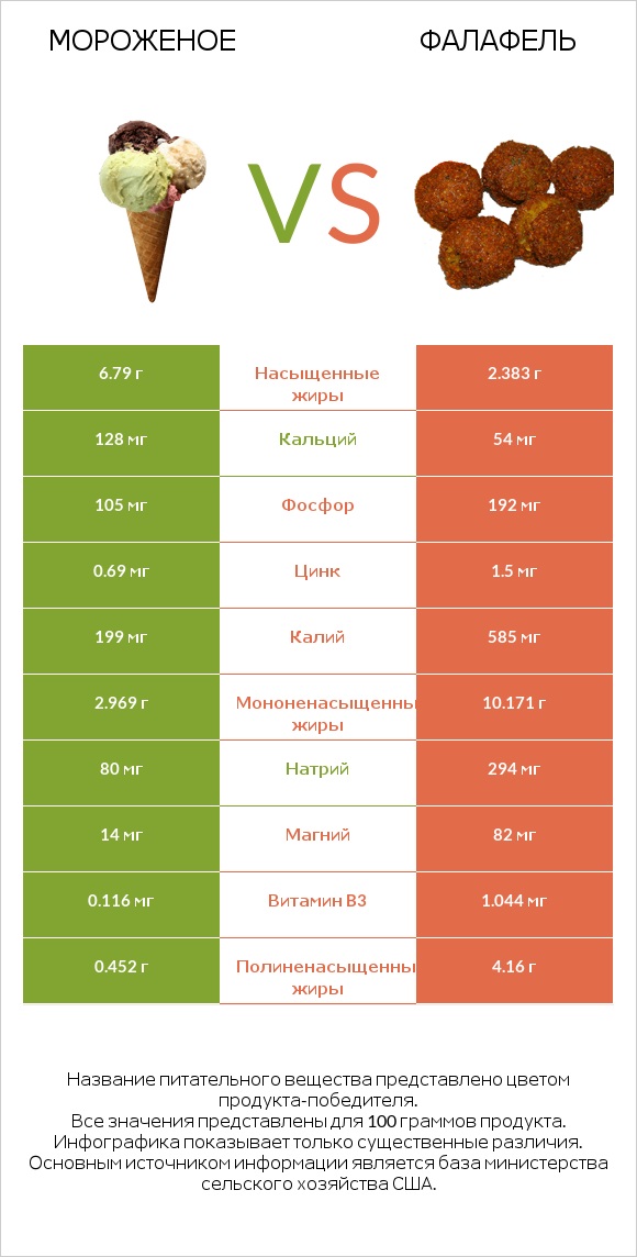 Мороженое vs Фалафель infographic