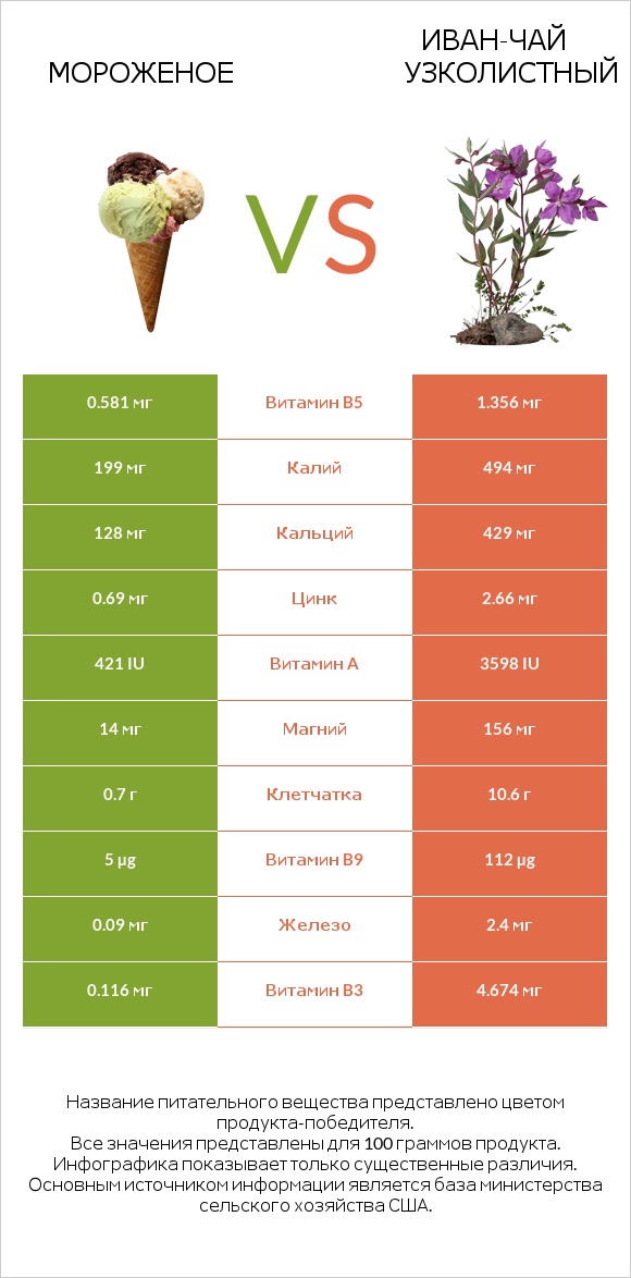 Мороженое vs Иван-чай узколистный infographic