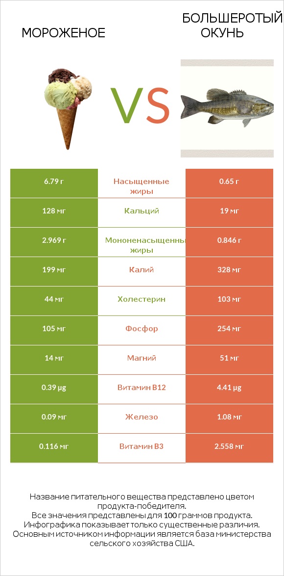 Мороженое vs Большеротый окунь infographic