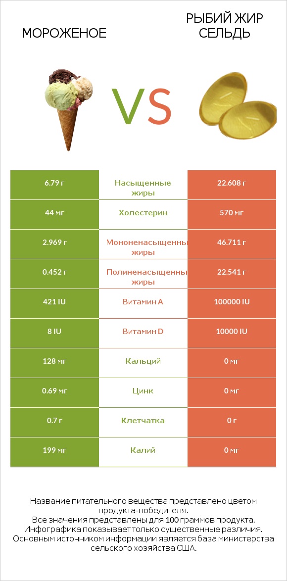 Мороженое vs Рыбий жир сельдь infographic