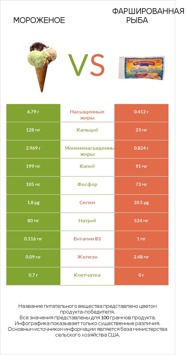 Мороженое vs Фаршированная рыба infographic