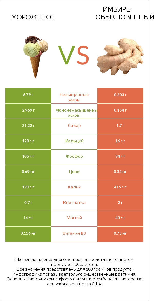 Мороженое vs Имбирь обыкновенный infographic