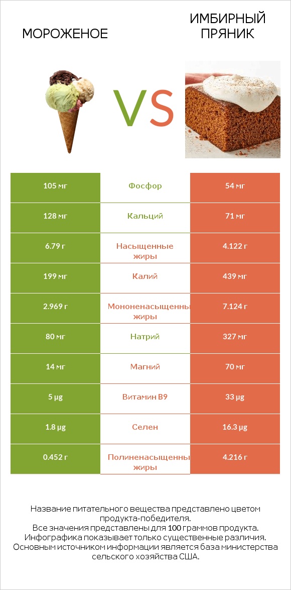 Мороженое vs Имбирный пряник infographic
