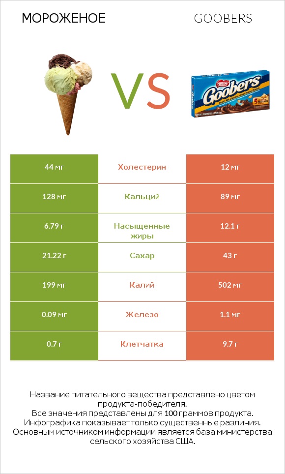 Мороженое vs Goobers infographic