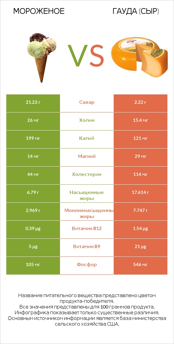 Мороженое vs Гауда (сыр) infographic