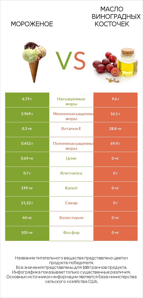 Мороженое vs Масло виноградных косточек infographic