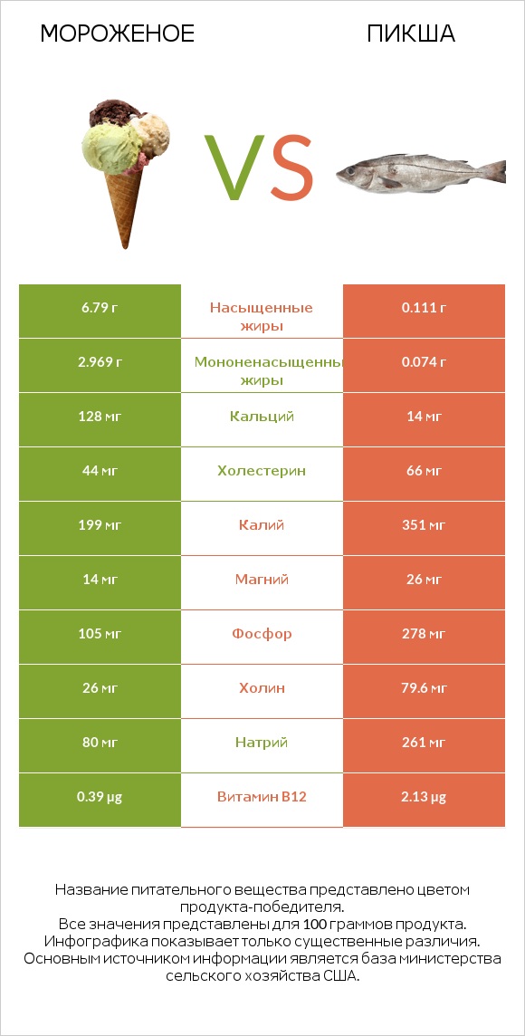 Мороженое vs Пикша infographic