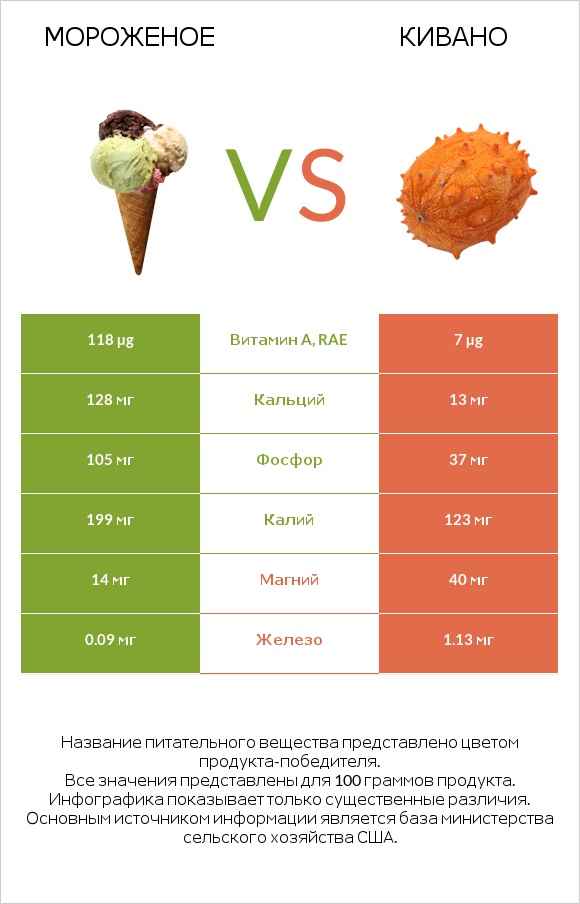 Мороженое vs Кивано infographic