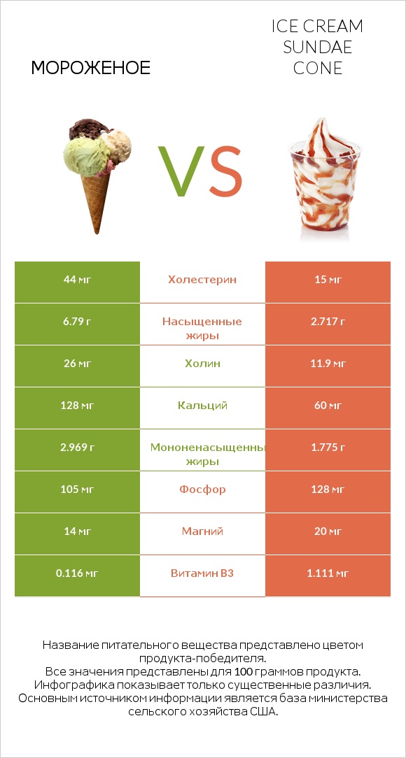 Мороженое vs Ice cream sundae cone infographic