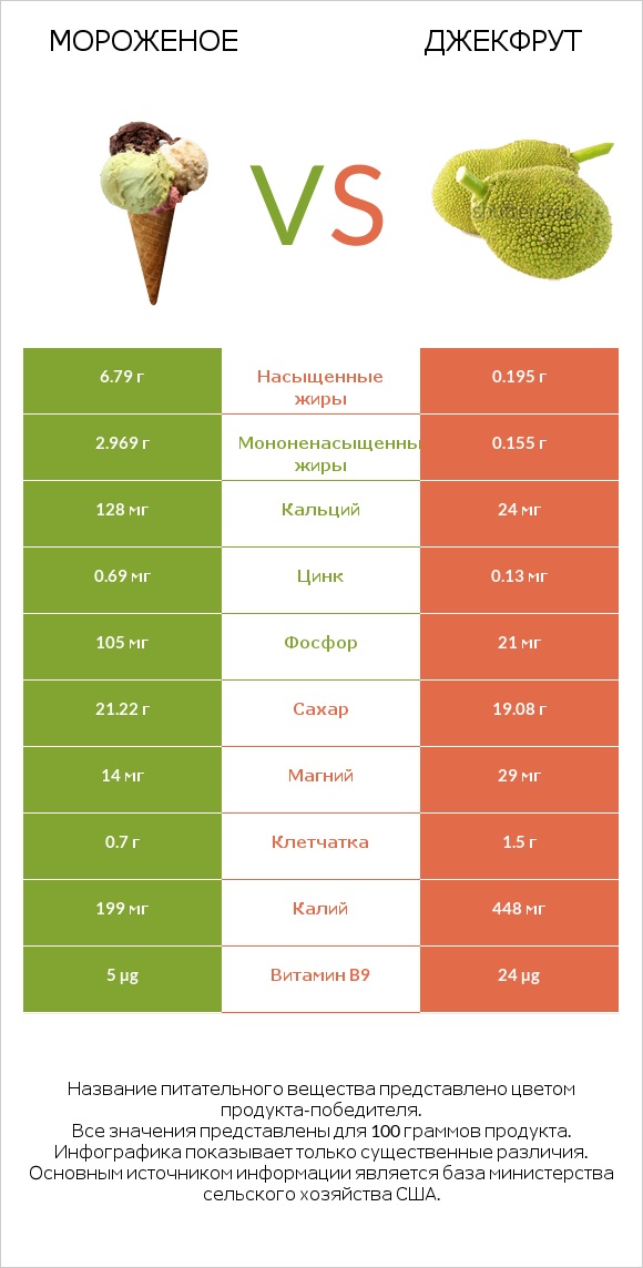 Мороженое vs Джекфрут infographic