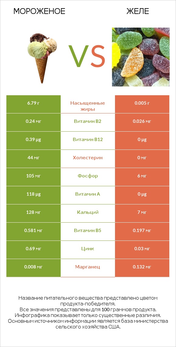 Мороженое vs Желе infographic