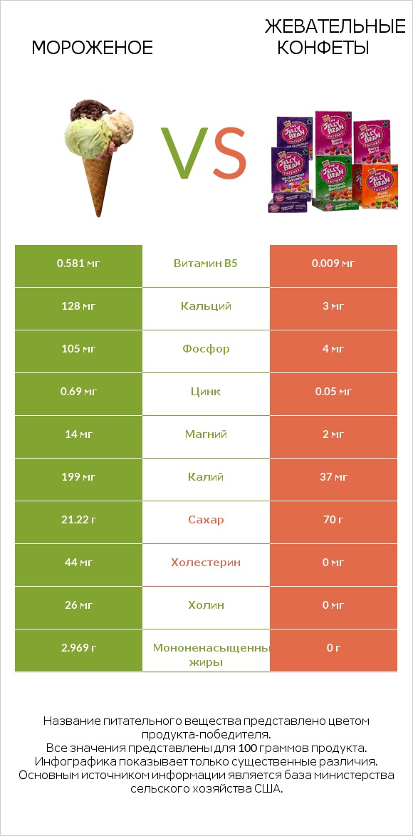 Мороженое vs Жевательные конфеты infographic