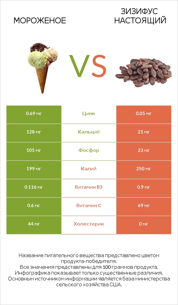 Мороженое vs Зизифус настоящий infographic