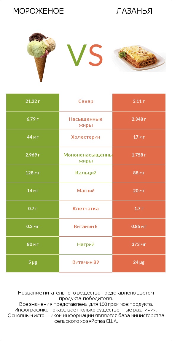 Мороженое vs Лазанья infographic