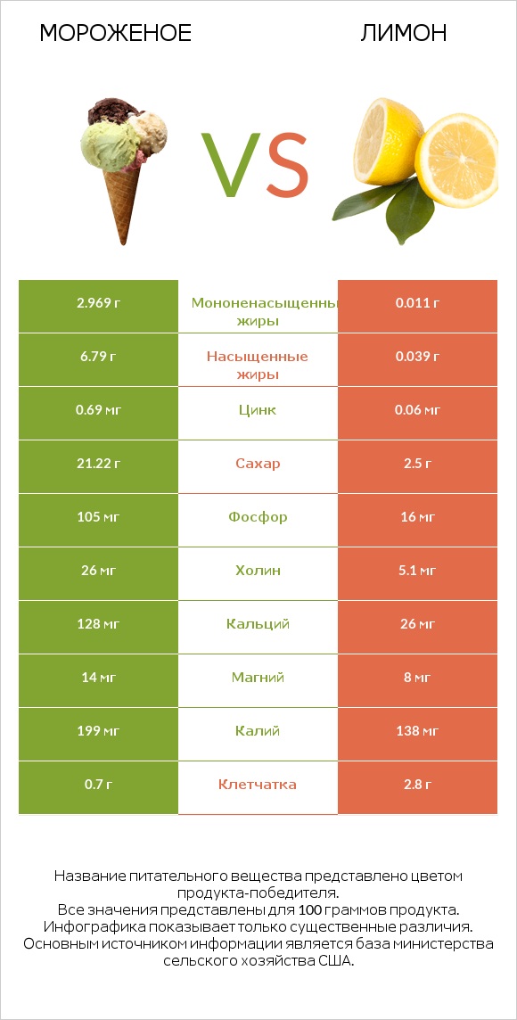 Мороженое vs Лимон infographic