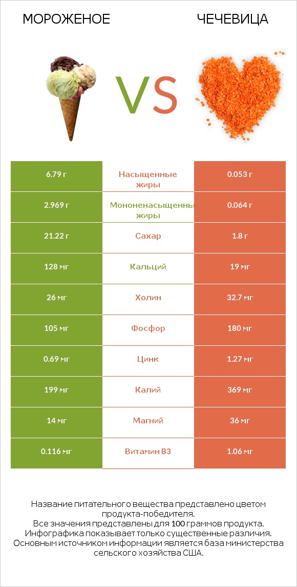 Мороженое vs Чечевица infographic