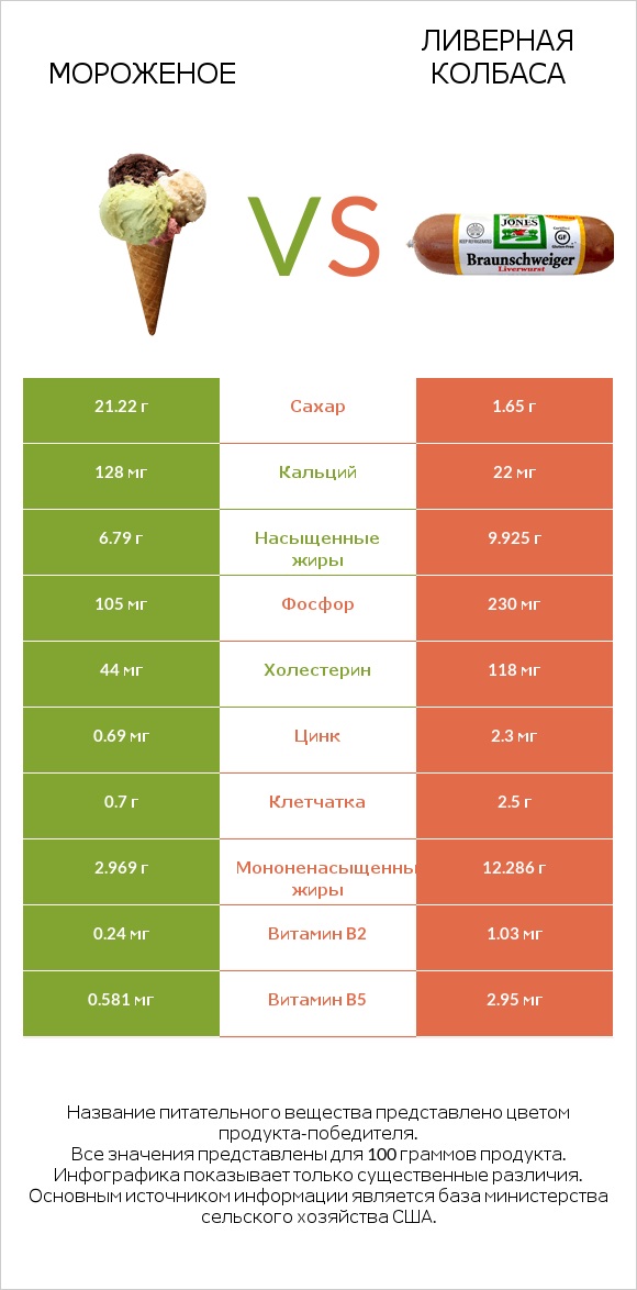 Мороженое vs Ливерная колбаса infographic