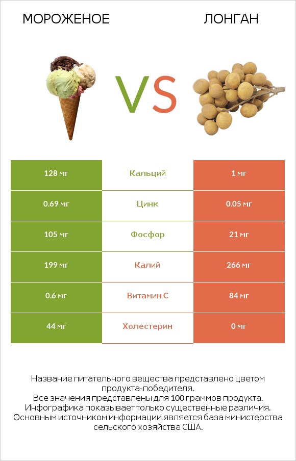 Мороженое vs Лонган infographic