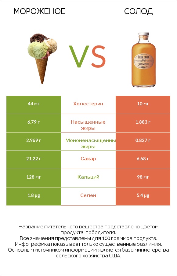 Мороженое vs Солод infographic