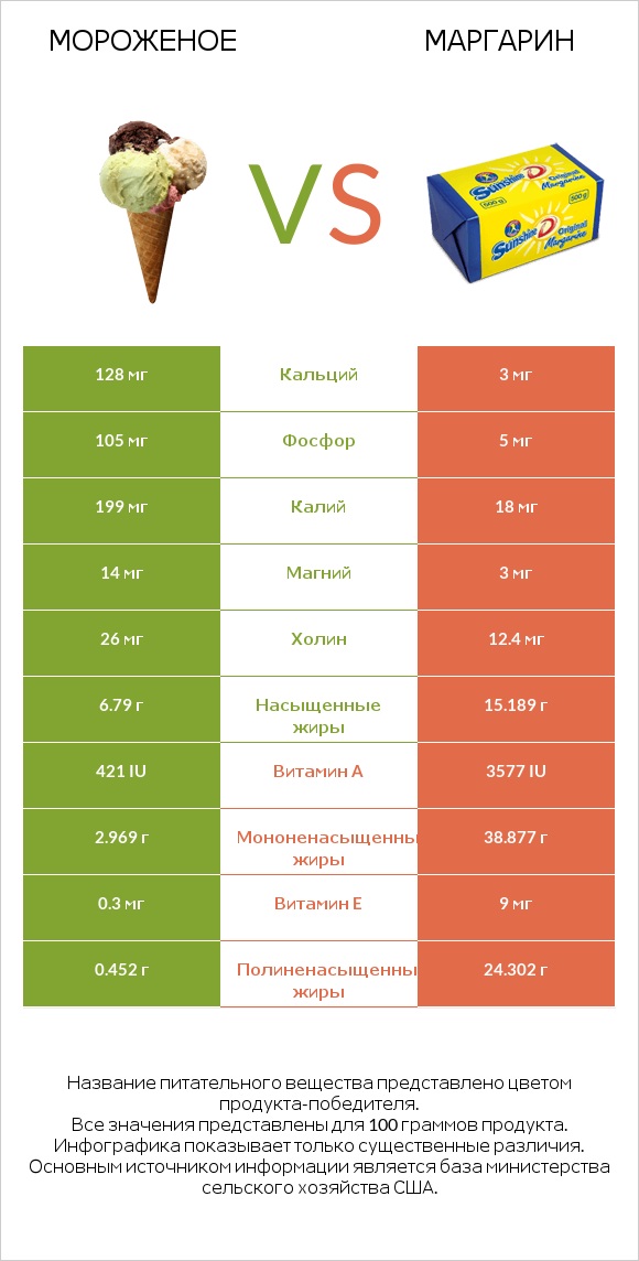 Мороженое vs Маргарин infographic